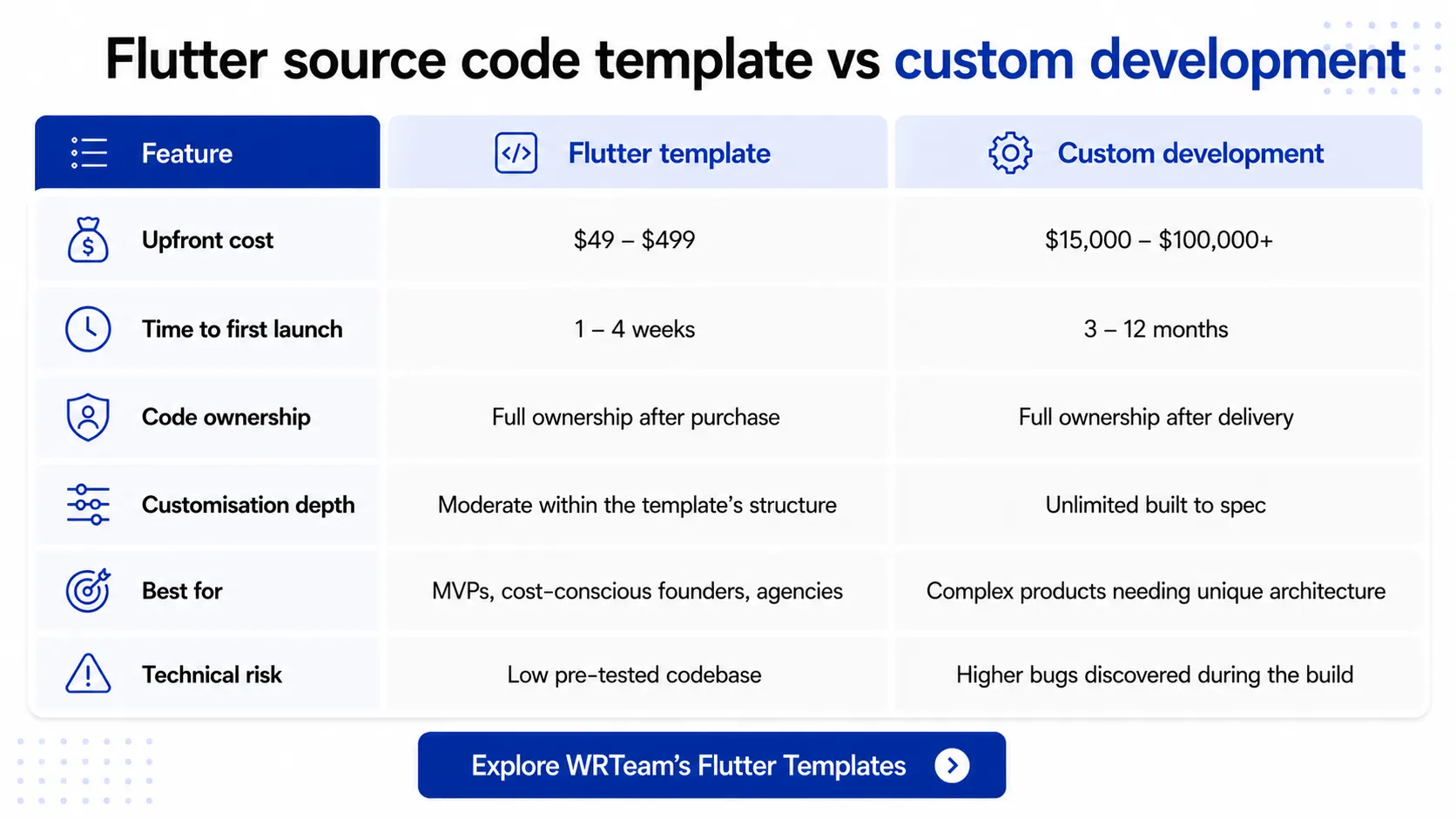 Flutter source code template vs custom development Infographic